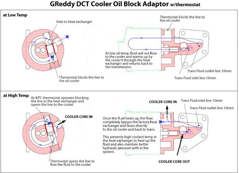GReddy 12+ Nissan GTR DCT Transmission Cooler Kit